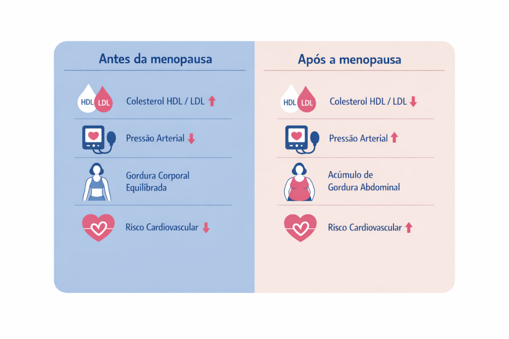 infográfico menopausa e risco cardiovascular comparativo